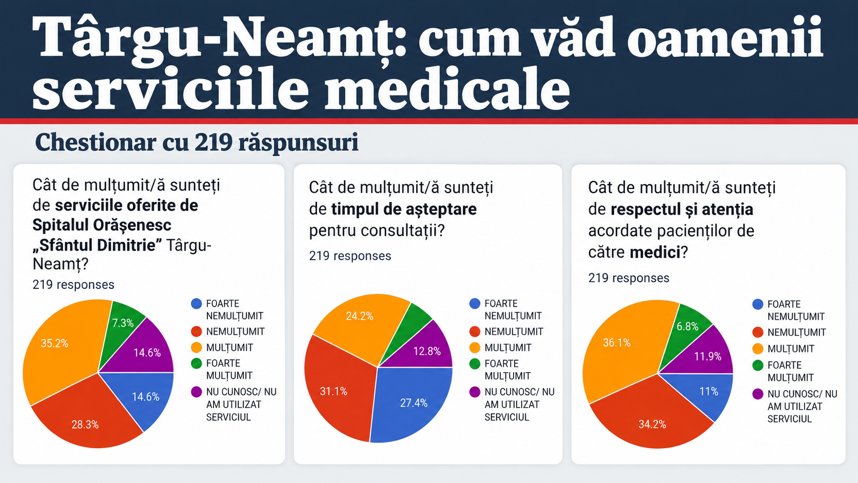 Rezultatele chestionarului despre serviciile medicale din Târgu-Neamț, cu 219 răspunsuri