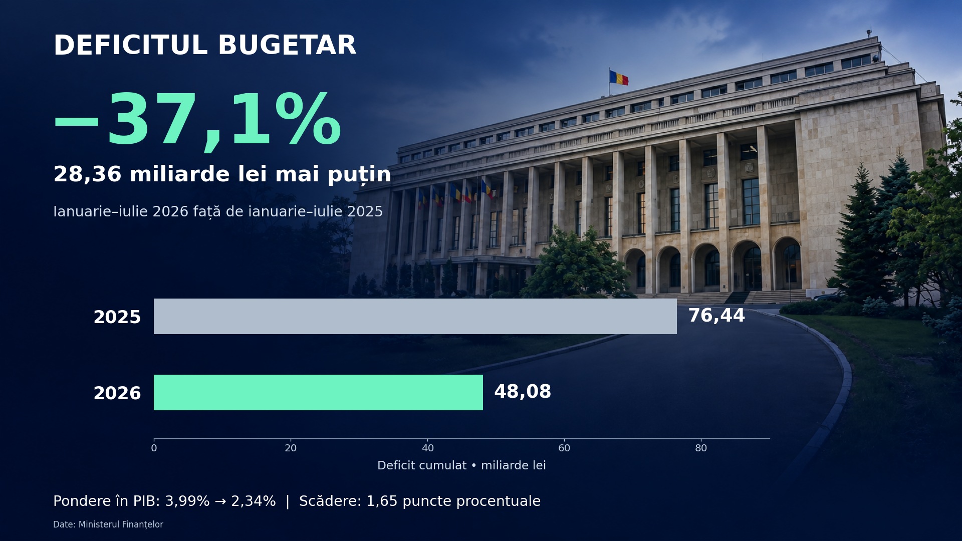 Deficitul bugetar a scăzut cu 37,1%: comparație ianuarie–iulie 2025 și 2026