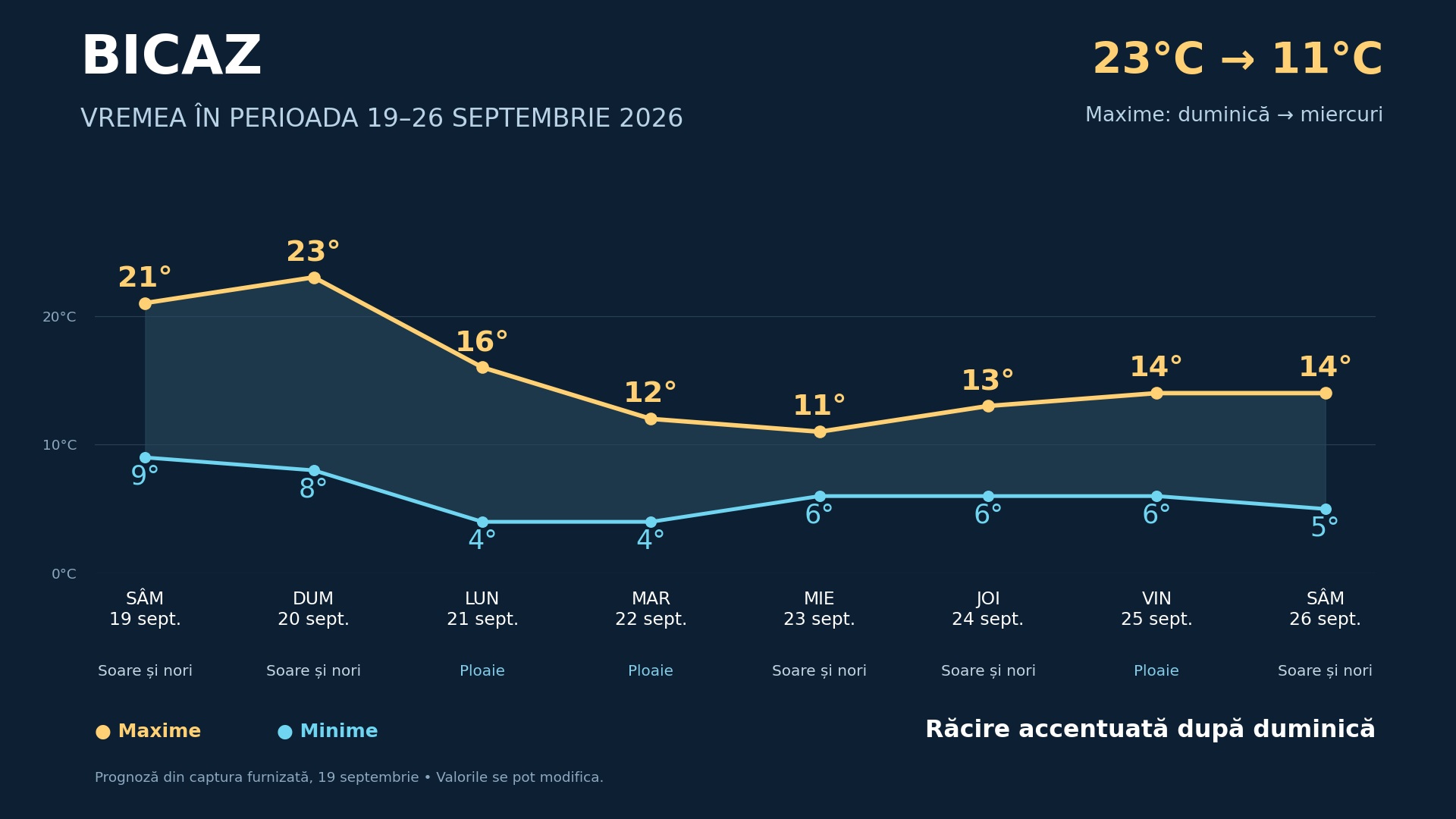 Vremea la Bicaz în perioada 19–26 septembrie 2026: grafic cu maximele și minimele zilnice
